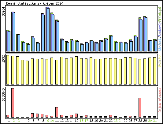 Denn statistika