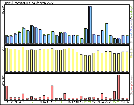 Denn statistika