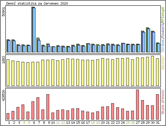 Denn statistika