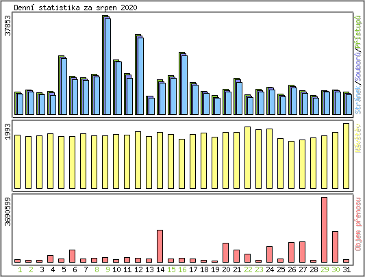 Denn statistika