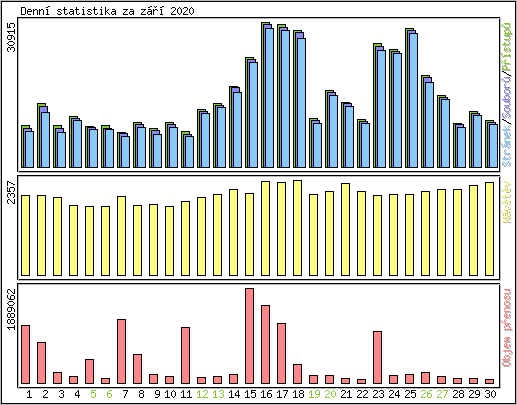 Denn statistika