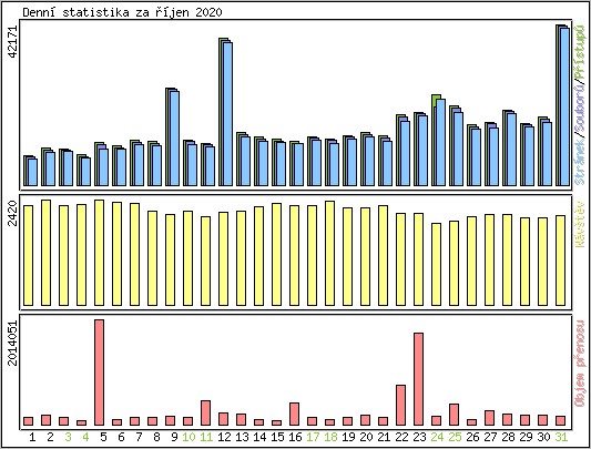 Denn statistika