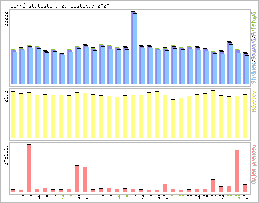 Denn statistika