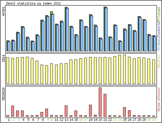 Denn statistika