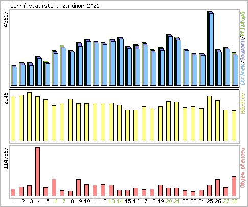 Denn statistika