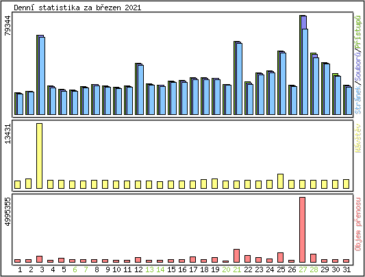 Denn statistika