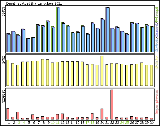 Denn statistika