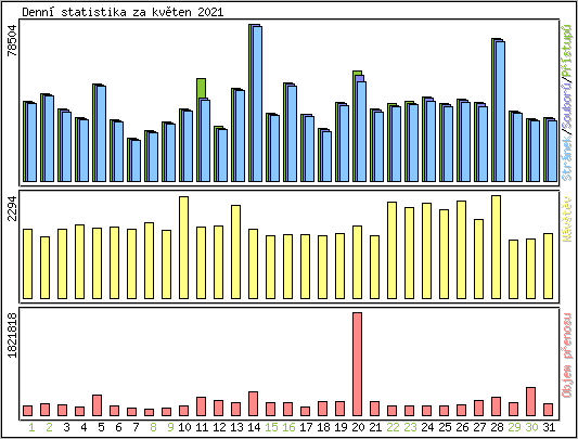 Denn statistika