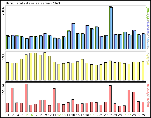 Denn statistika