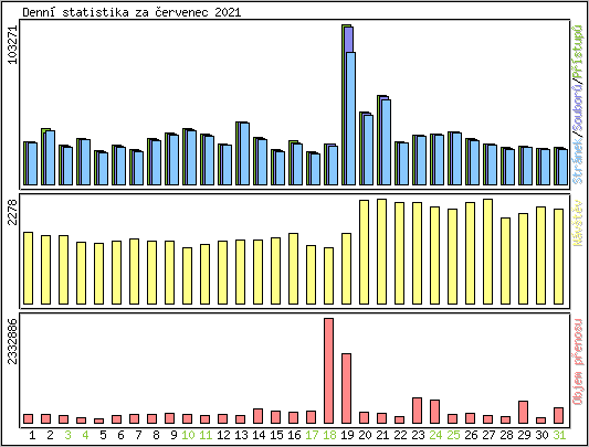 Denn statistika