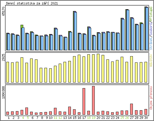 Denn statistika