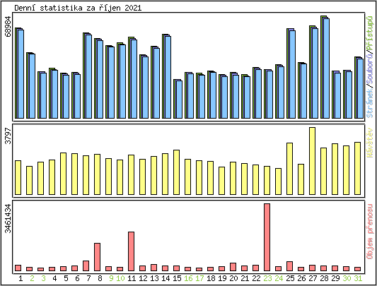 Denn statistika