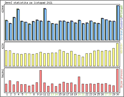 Denn statistika