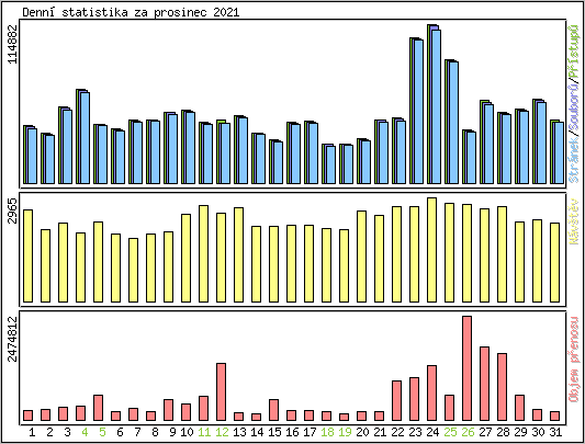 Denn statistika