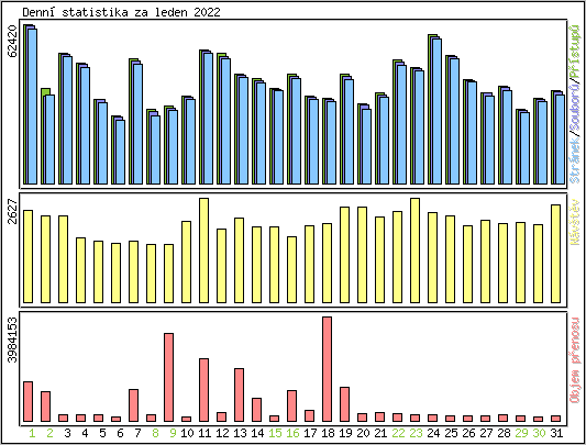 Denn statistika