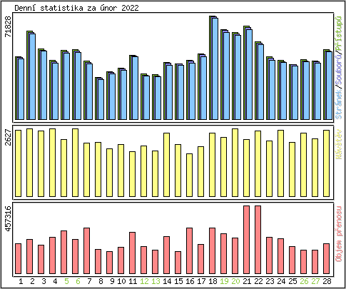 Denn statistika