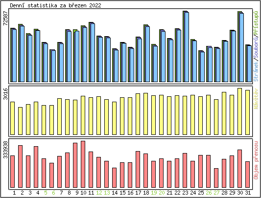 Denn statistika