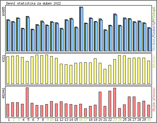 Denn statistika