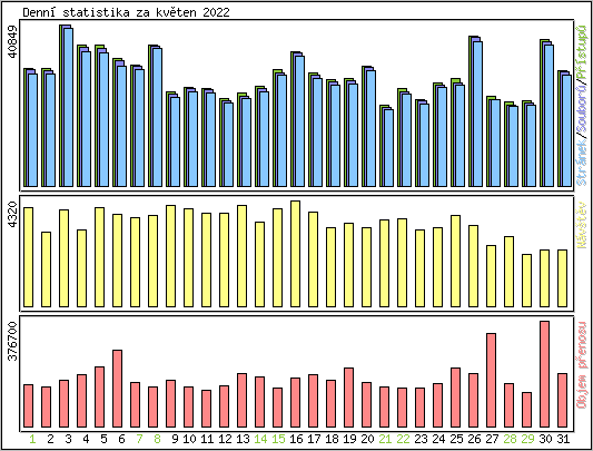 Denn statistika