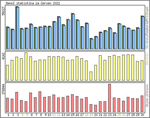 Denn statistika