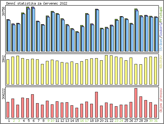 Denn statistika