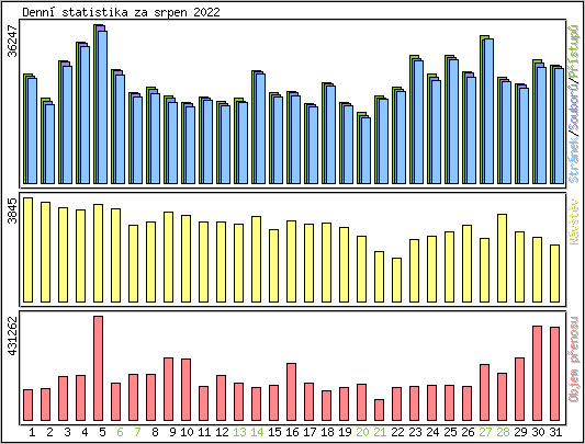 Denn statistika