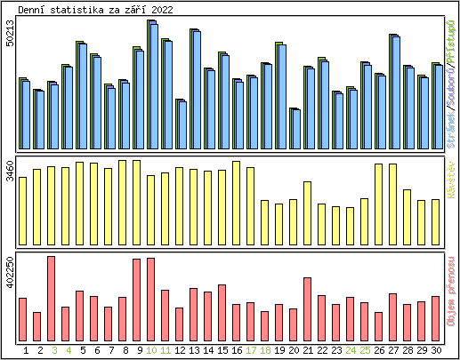 Denn statistika