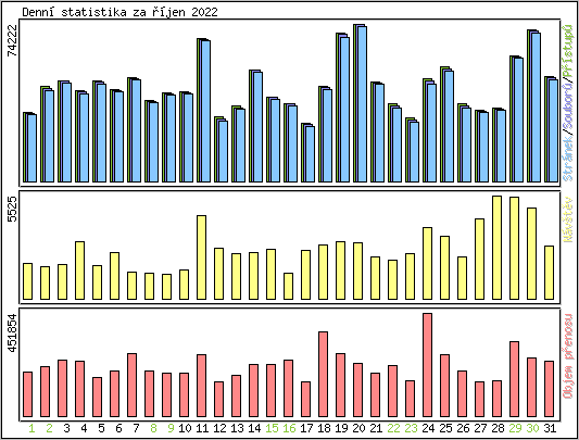 Denn statistika