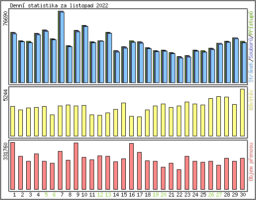 Denn statistika