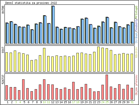 Denn statistika