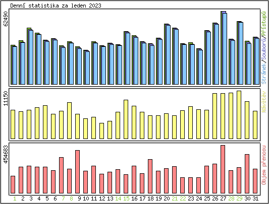 Denn statistika