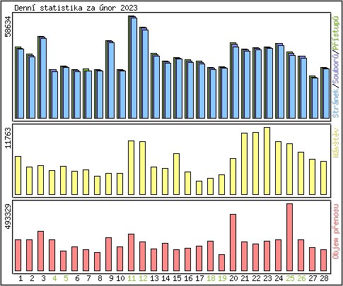 Denn statistika