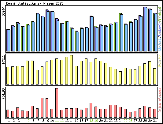 Denn statistika