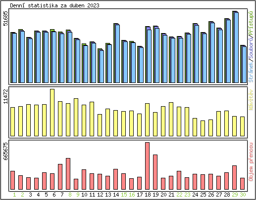 Denn statistika