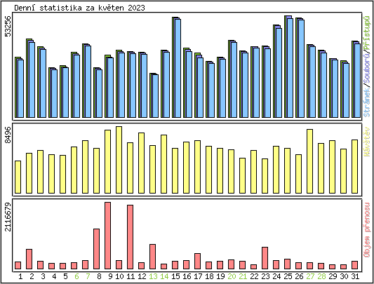 Denn statistika