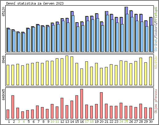 Denn statistika