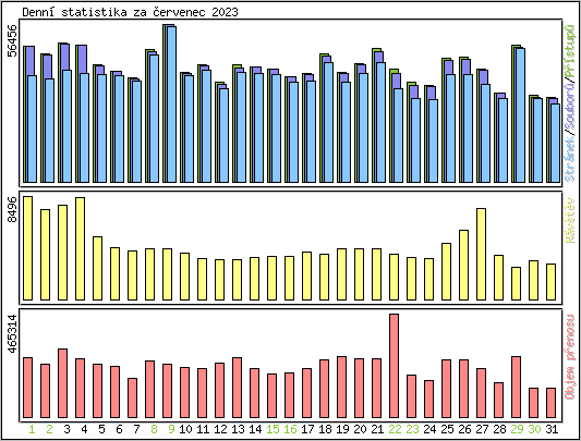 Denn statistika