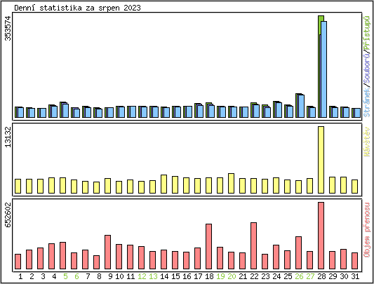 Denn statistika