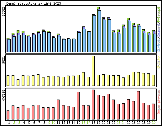 Denn statistika