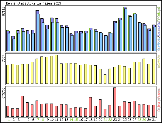 Denn statistika