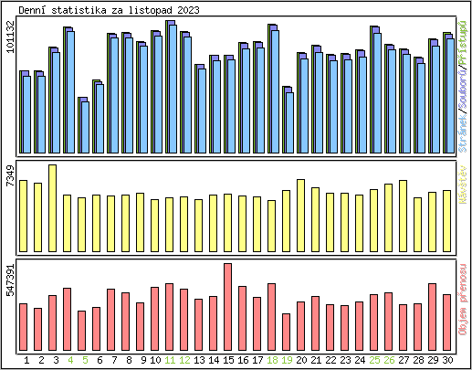 Denn statistika