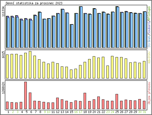 Denn statistika