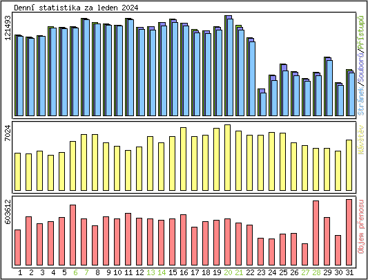 Denn statistika