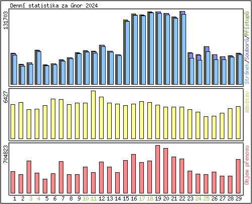 Denn statistika