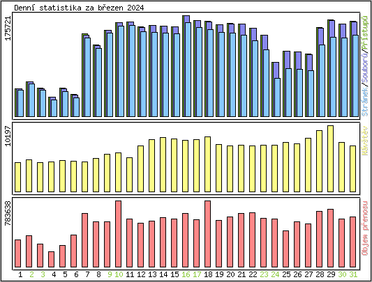 Denn statistika