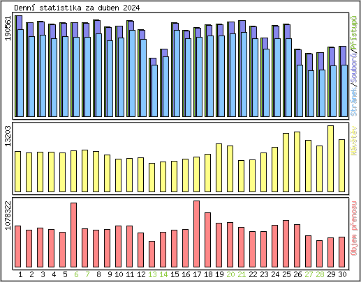 Denn statistika