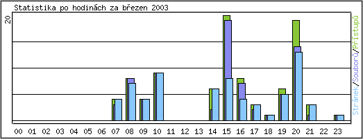 Statistika po hodinch