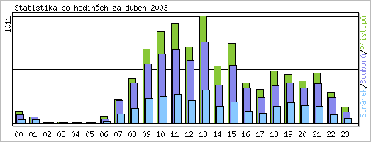 Statistika po hodinch