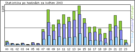 Statistika po hodinch