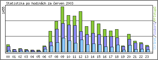 Statistika po hodinch